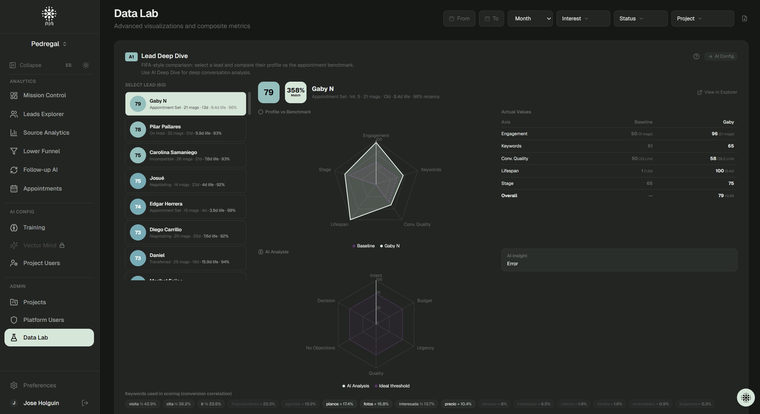 Data Lab — perfil multidimensional con score predictivo